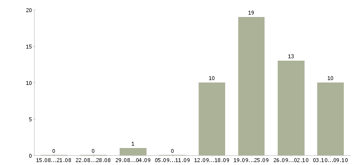 Работа менеджер по работе с водителями в Кургане - Число вакансий в Кургане по специальности менеджер по работе с водителями за 2 месяца