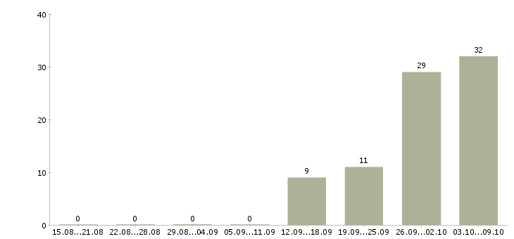 Работа грузчик оплата в Липецке - Число вакансий в Липецке по специальности грузчик оплата за 2 месяца