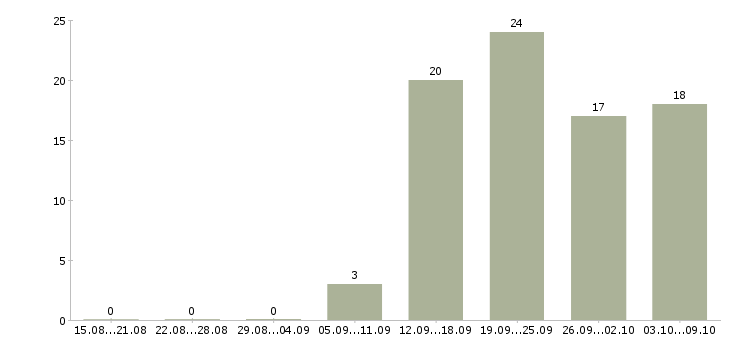 Работа мастера в Липецке - Число вакансий в Липецке по специальности мастера за 2 месяца
