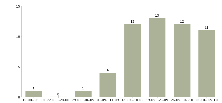 Работа размещение рекламы в Липецке - Число вакансий в Липецке по специальности размещение рекламы за 2 месяца