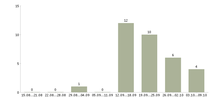 Работа грузчик на склад детских игрушек в Москве - Число вакансий в Москве по специальности грузчик на склад детских игрушек за 2 месяца