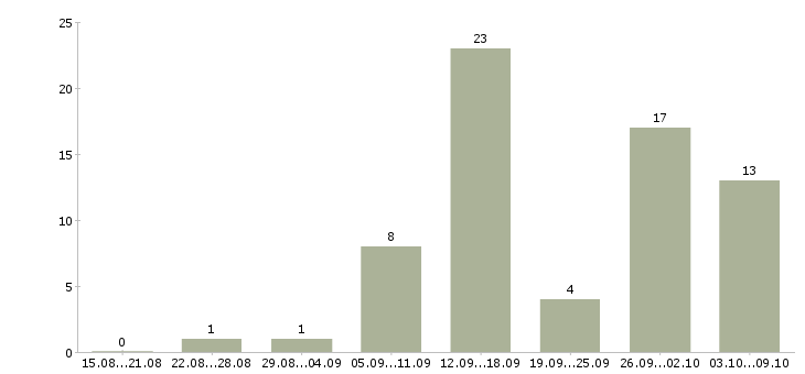 Работа заработай без вложений и продаж в Москве - Число вакансий в Москве по специальности заработай без вложений и продаж за 2 месяца