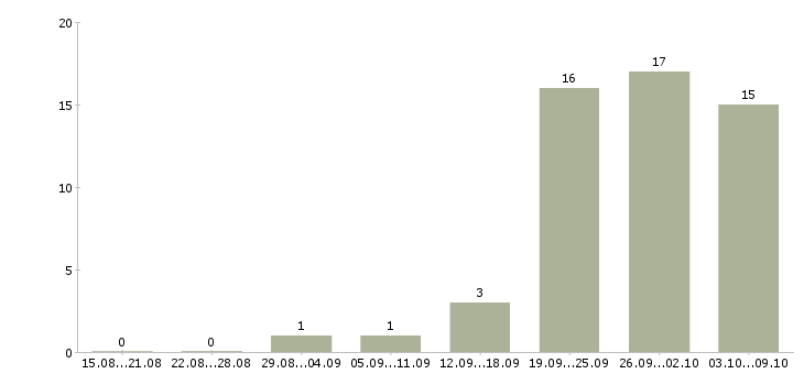 Работа офисный водитель в организацию в Москве - Число вакансий в Москве по специальности офисный водитель в организацию за 2 месяца