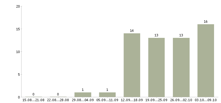 Работа старший менеджер торгового зала в Москве - Число вакансий в Москве по специальности старший менеджер торгового зала за 2 месяца