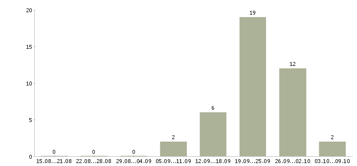 Работа фасовщик грузчик на склад в Москве - Число вакансий в Москве по специальности фасовщик грузчик на склад за 2 месяца