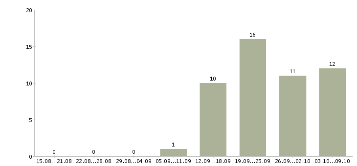 Работа водитель экспедитор с в Мурманске - Число вакансий в Мурманске по специальности водитель экспедитор с за 2 месяца