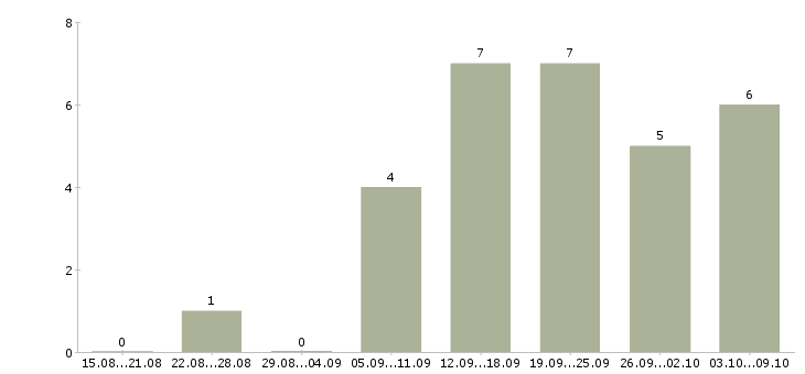 Работа удаленно зарабатывать в интернете в Мурманске - Число вакансий в Мурманске по специальности удаленно зарабатывать в интернете за 2 месяца