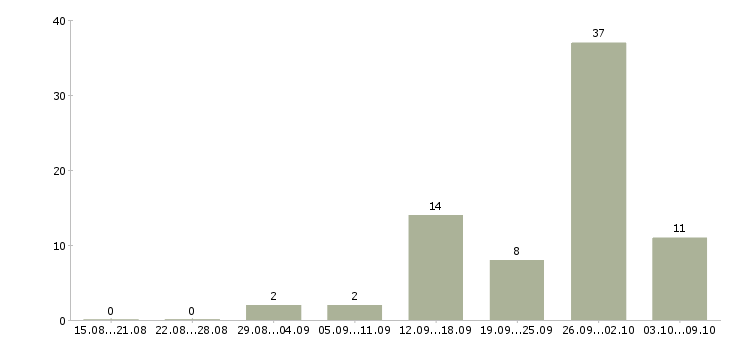 Работа свободный график в Обнинске - Число вакансий в Обнинске по специальности свободный график за 2 месяца