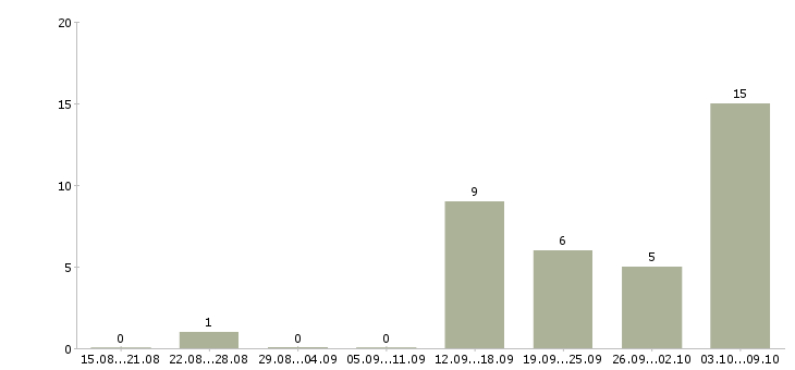 Работа специалист по обучению в Одинцово - Число вакансий в Одинцово по специальности специалист по обучению за 2 месяца