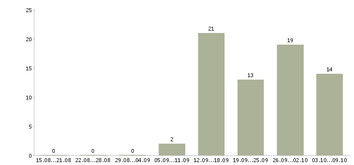 Работа активный менеджер по развитию продаж в Оренбурге - Число вакансий в Оренбурге по специальности активный менеджер по развитию продаж за 2 месяца