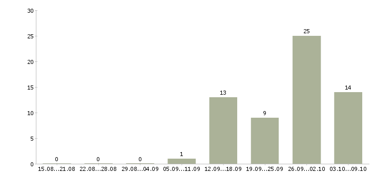 Работа менеджер по продажам и консультациям в Оренбурге - Число вакансий в Оренбурге по специальности менеджер по продажам и консультациям за 2 месяца