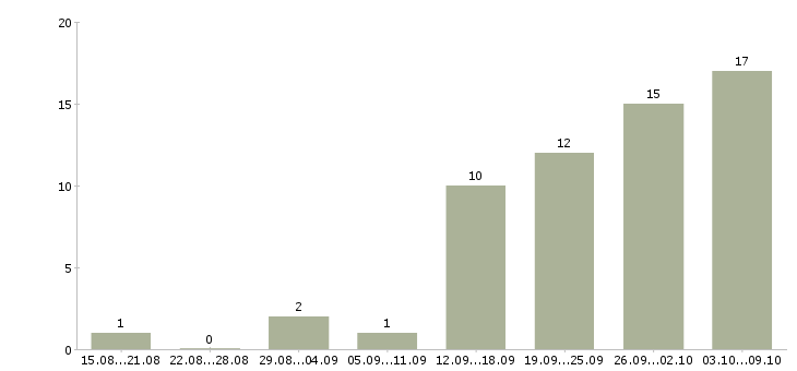 Работа call центр в Перми - Число вакансий в Перми по специальности call центр за 2 месяца