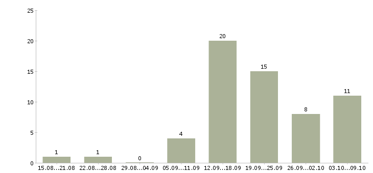 Работа официанты в Перми - Число вакансий в Перми по специальности официанты за 2 месяца