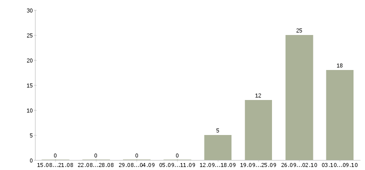 Работа рабочий на выкладку товаров в Подольске - Число вакансий в Подольске по специальности рабочий на выкладку товаров за 2 месяца