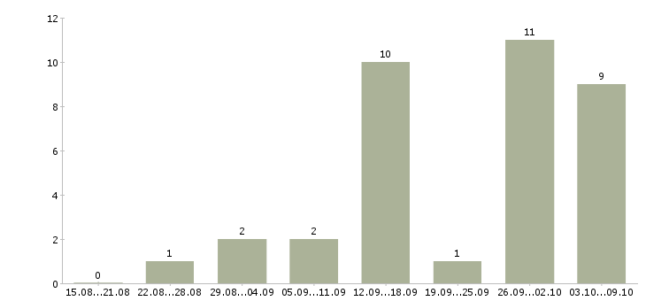 Работа зарабатывайте с нами в Пскове - Число вакансий в Пскове по специальности зарабатывайте с нами за 2 месяца