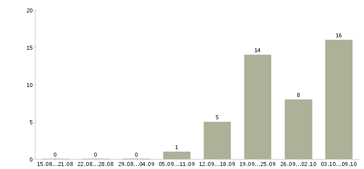 Работа менеджер по развитию корпоративных продаж в Рязани - Число вакансий в Рязани по специальности менеджер по развитию корпоративных продаж за 2 месяца