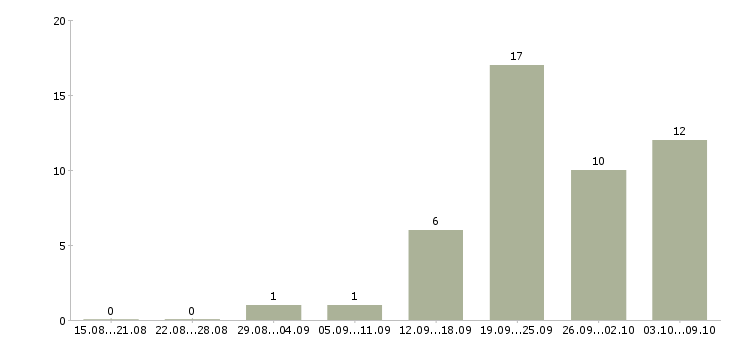Работа менеджер склада в Рязани - Число вакансий в Рязани по специальности менеджер склада за 2 месяца