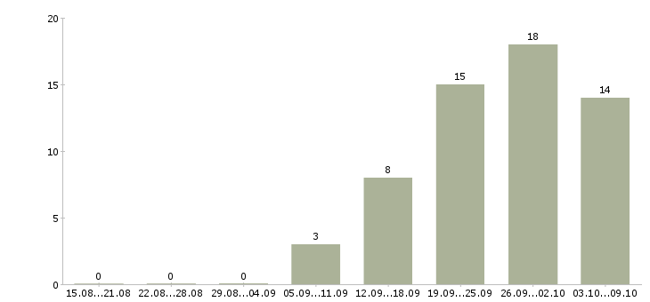 Работа сварщики в Рязани - Число вакансий в Рязани по специальности сварщики за 2 месяца
