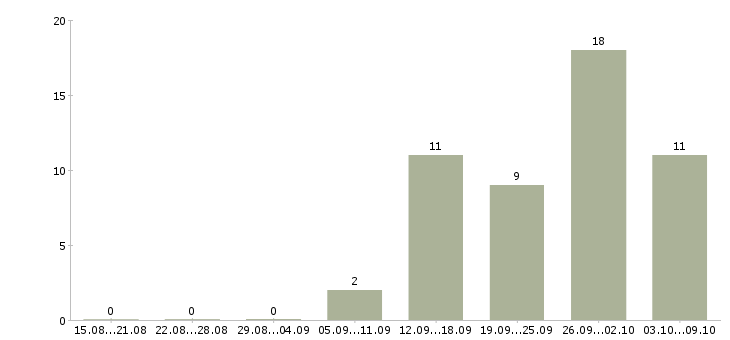 Работа менеджер по оформлению заявок в Самаре - Число вакансий в Самаре по специальности менеджер по оформлению заявок за 2 месяца