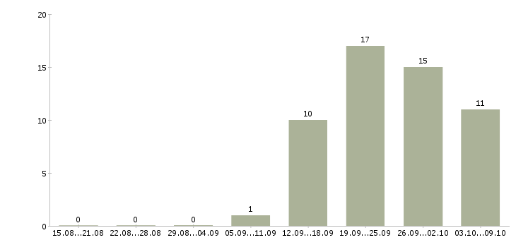 Работа столовая в Саранске - Число вакансий в Саранске по специальности столовая за 2 месяца