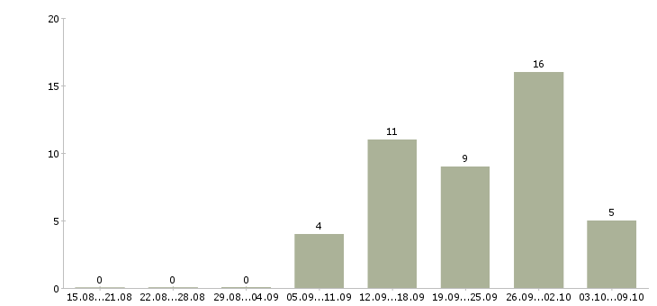 Работа администратор баз данных в Саратове - Число вакансий в Саратове по специальности администратор баз данных за 2 месяца