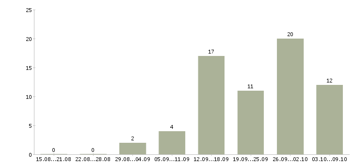 Работа администратор на дому в Саратове - Число вакансий в Саратове по специальности администратор на дому за 2 месяца