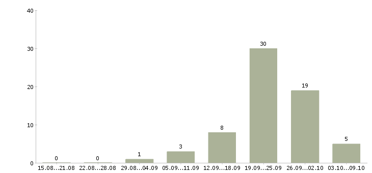 Работа специалист по строительству в Сочи - Число вакансий в Сочи по специальности специалист по строительству за 2 месяца