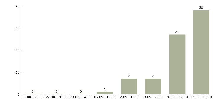 Работа комплектовщик вахта в Ставрополе - Число вакансий в Ставрополе по специальности комплектовщик вахта за 2 месяца