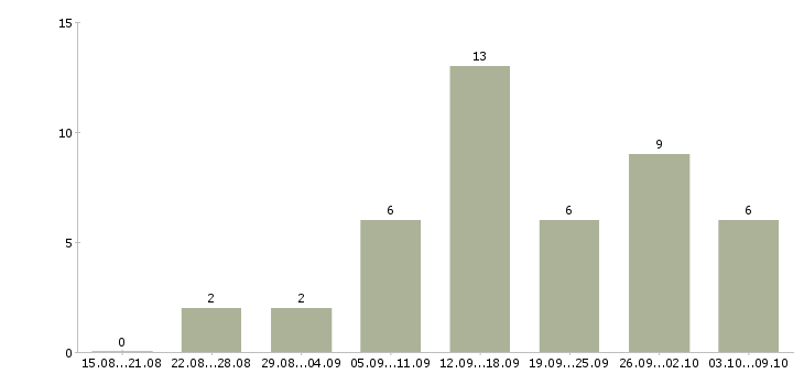 Работа консультант компании в интернете в Ставрополе - Число вакансий в Ставрополе по специальности консультант компании в интернете за 2 месяца