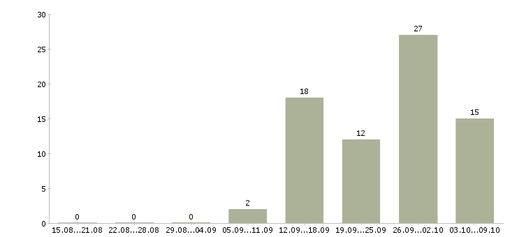 Работа менеджер по продажам техники в Ставрополе - Число вакансий в Ставрополе по специальности менеджер по продажам техники за 2 месяца