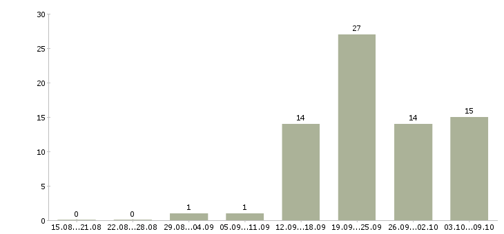 Работа подработка в Стерлитамаке - Число вакансий в Стерлитамаке по специальности подработка за 2 месяца