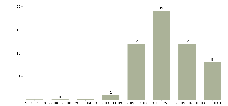 Работа менеджер по работе с водителями в Сургуте - Число вакансий в Сургуте по специальности менеджер по работе с водителями за 2 месяца