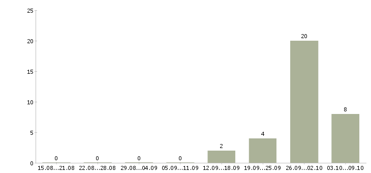 Работа рабочие на склад вахта в Тамбове - Число вакансий в Тамбове по специальности рабочие на склад вахта за 2 месяца