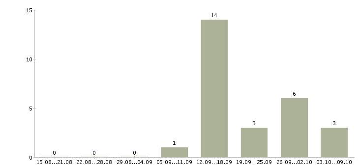 Работа удаленно зарабатывать в интернете в Тамбове - Число вакансий в Тамбове по специальности удаленно зарабатывать в интернете за 2 месяца
