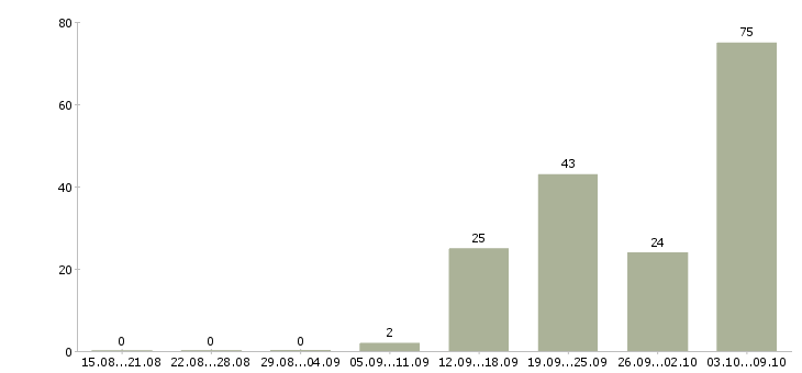 Работа врач в Тольятти - Число вакансий в Тольятти по специальности врач за 2 месяца