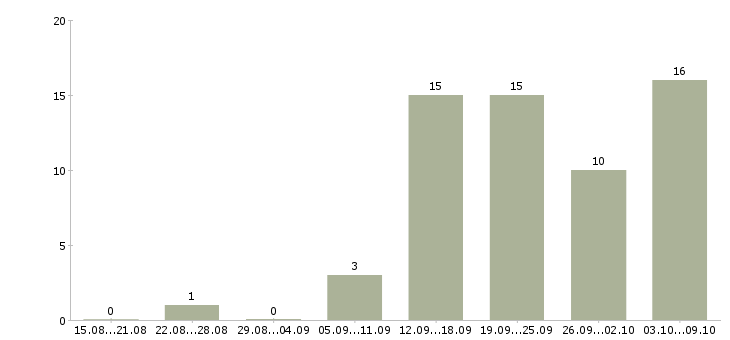 Работа специалист по документации в Тольятти - Число вакансий в Тольятти по специальности специалист по документации за 2 месяца