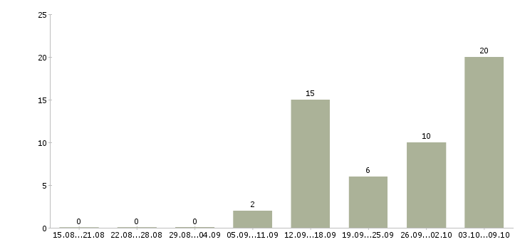 Работа дома для всех в Туле - Число вакансий в Туле по специальности дома для всех за 2 месяца