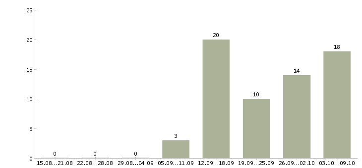 Работа бизнес в интернете в Тюмени - Число вакансий в Тюмени по специальности бизнес в интернете за 2 месяца