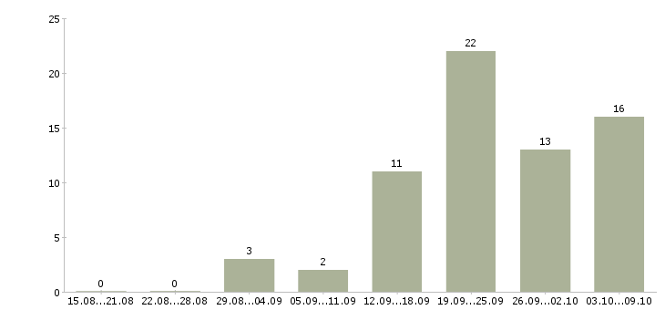 Работа администратор магазина в Хабаровске - Число вакансий в Хабаровске по специальности администратор магазина за 2 месяца