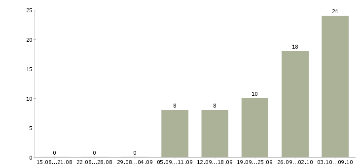 Работа на дому удаленная в Хабаровске - Число вакансий в Хабаровске по специальности на дому удаленная за 2 месяца