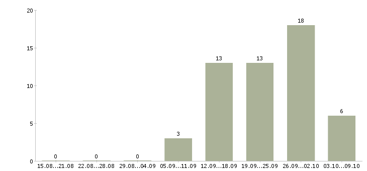 Работа руководитель проекта по развитию продаж в Хабаровске - Число вакансий в Хабаровске по специальности руководитель проекта по развитию продаж за 2 месяца
