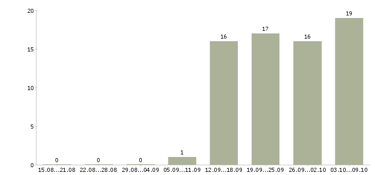 Работа руководитель отдела обучения в Химках - Число вакансий в Химках по специальности руководитель отдела обучения за 2 месяца