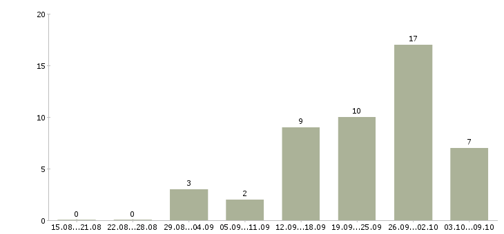 Работа для женщин в Челябинске - Число вакансий в Челябинске по специальности для женщин за 2 месяца