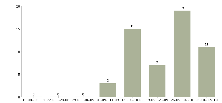 Работа специалист по работе с поставщиками в Челябинске - Число вакансий в Челябинске по специальности специалист по работе с поставщиками за 2 месяца