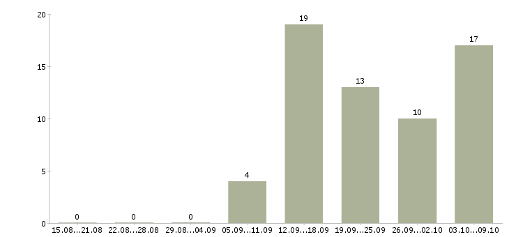 Работа продавец в магазин в Череповце - Число вакансий в Череповце по специальности продавец в магазин за 2 месяца