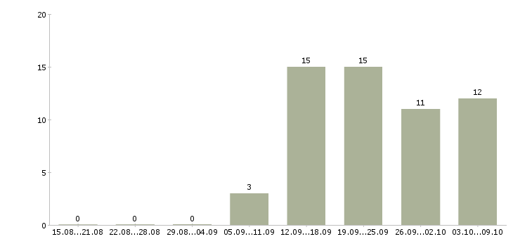 Работа специалист по обучению клиентов в Череповце - Число вакансий в Череповце по специальности специалист по обучению клиентов за 2 месяца