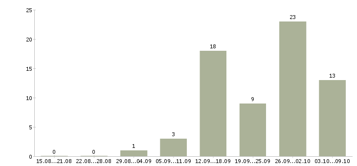 Работа продавец торгового зала в магазин в Ярославле - Число вакансий в Ярославле по специальности продавец торгового зала в магазин за 2 месяца