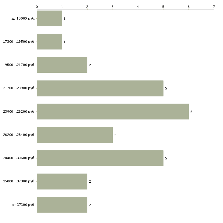 Найти работу врач акушер гинеколог Санкт-петербург - График распределения вакансий «врач акушер гинеколог» по зарплате
