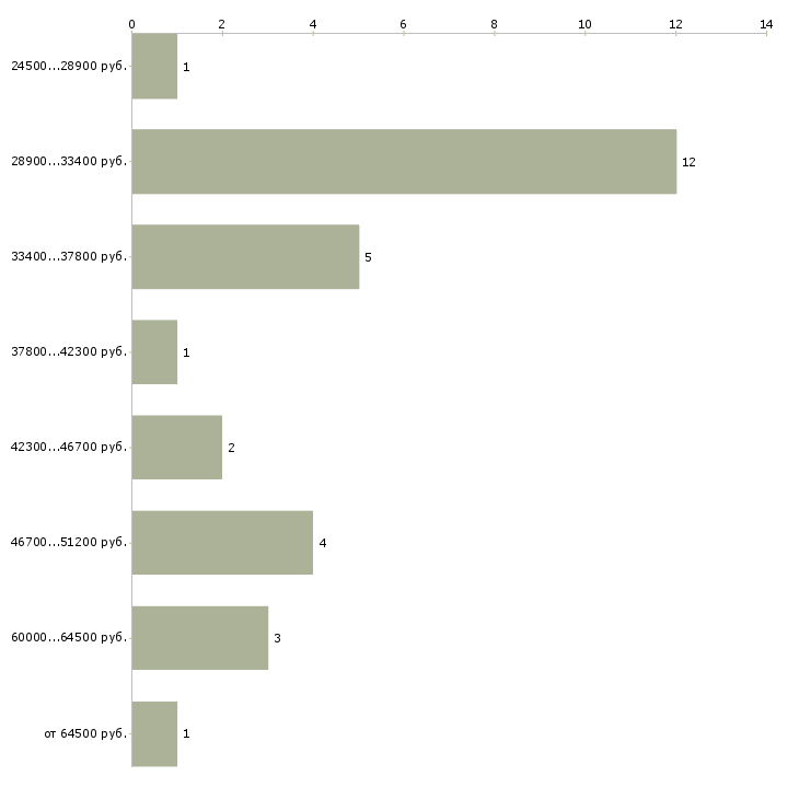 Найти работу врач стоматолог хирург Санкт-петербург - График распределения вакансий «врач стоматолог хирург» по зарплате