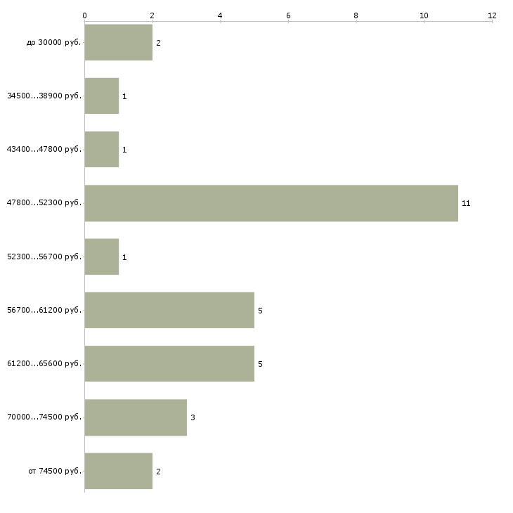 Найти работу мастер по ремонту холодильников в Москве - График распределения вакансий «мастер по ремонту холодильников» по зарплате